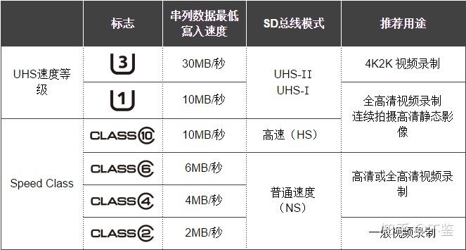 SD卡标识参数含义详细解读