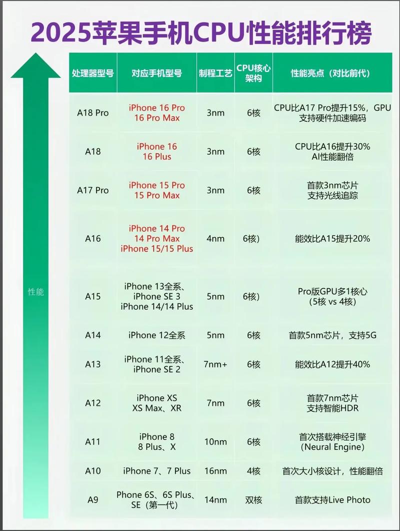 苹果平板a7处理器相当于骁龙几