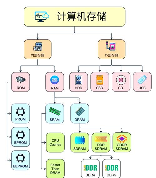 计算机的内存和外存各自包括哪些?