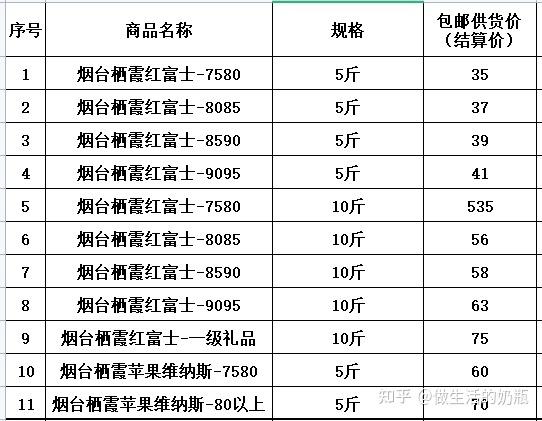 ...北京苹果五块一斤,可谁知道上海苹果多少钱一斤吗
