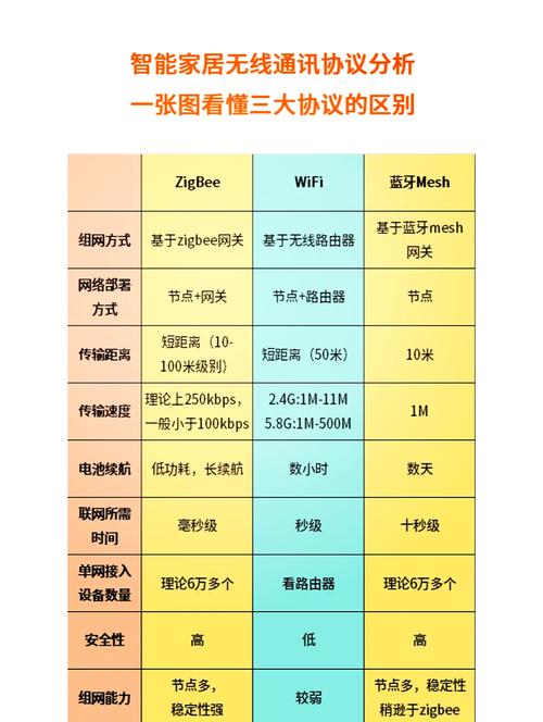 zigbee与wifi的区别有哪些?