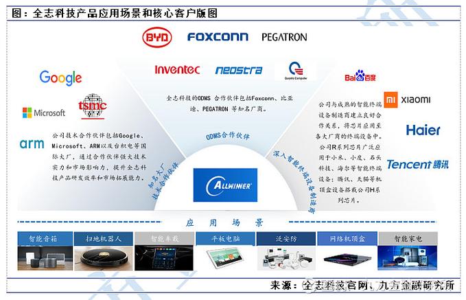 全志科技:是AIoT半导体芯片的新星吗
