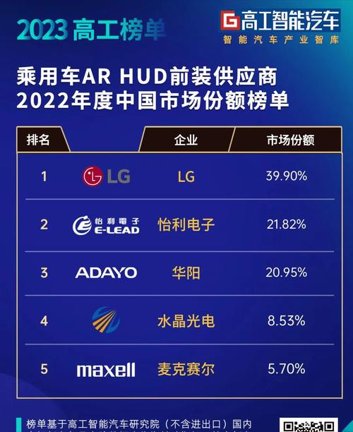 榜单!AR-HUD进入高增速周期,TOP10本土供应商争夺市场