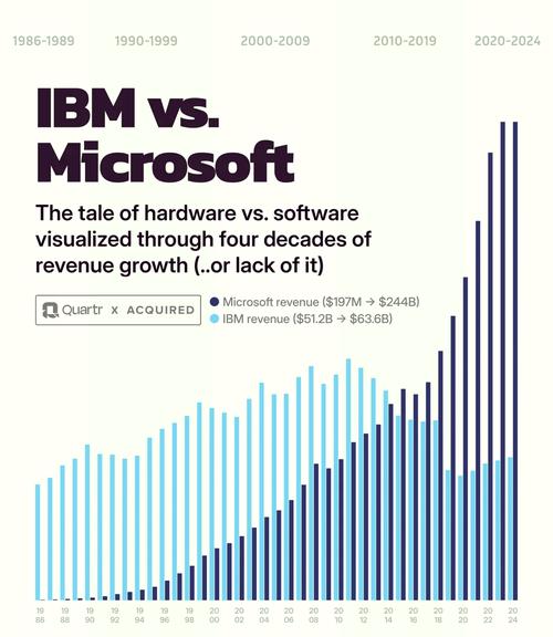 IBM和微软还有英特尔是一家吗?