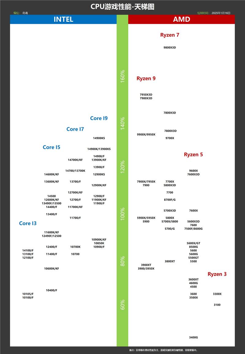 英特尔x5675与LX5640那个游戏性能好?