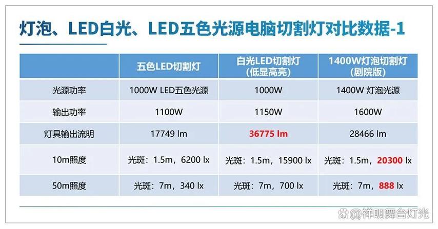 求问一下关于led球泡灯技术参数,谁能给我介绍下?