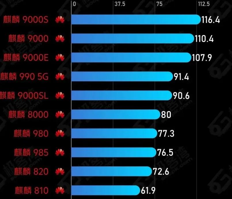 麒麟8000和麒麟985哪个好?