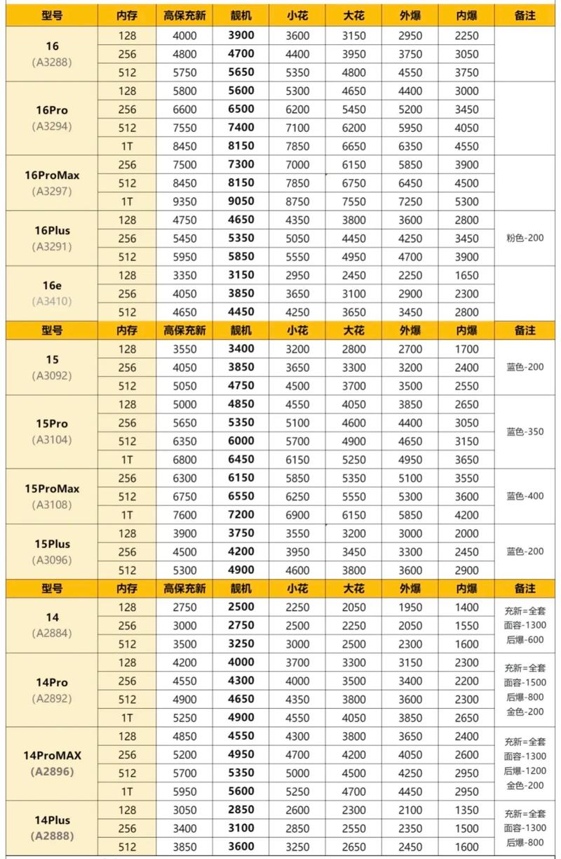 苹果手机第3代32GB美版要多少钱?