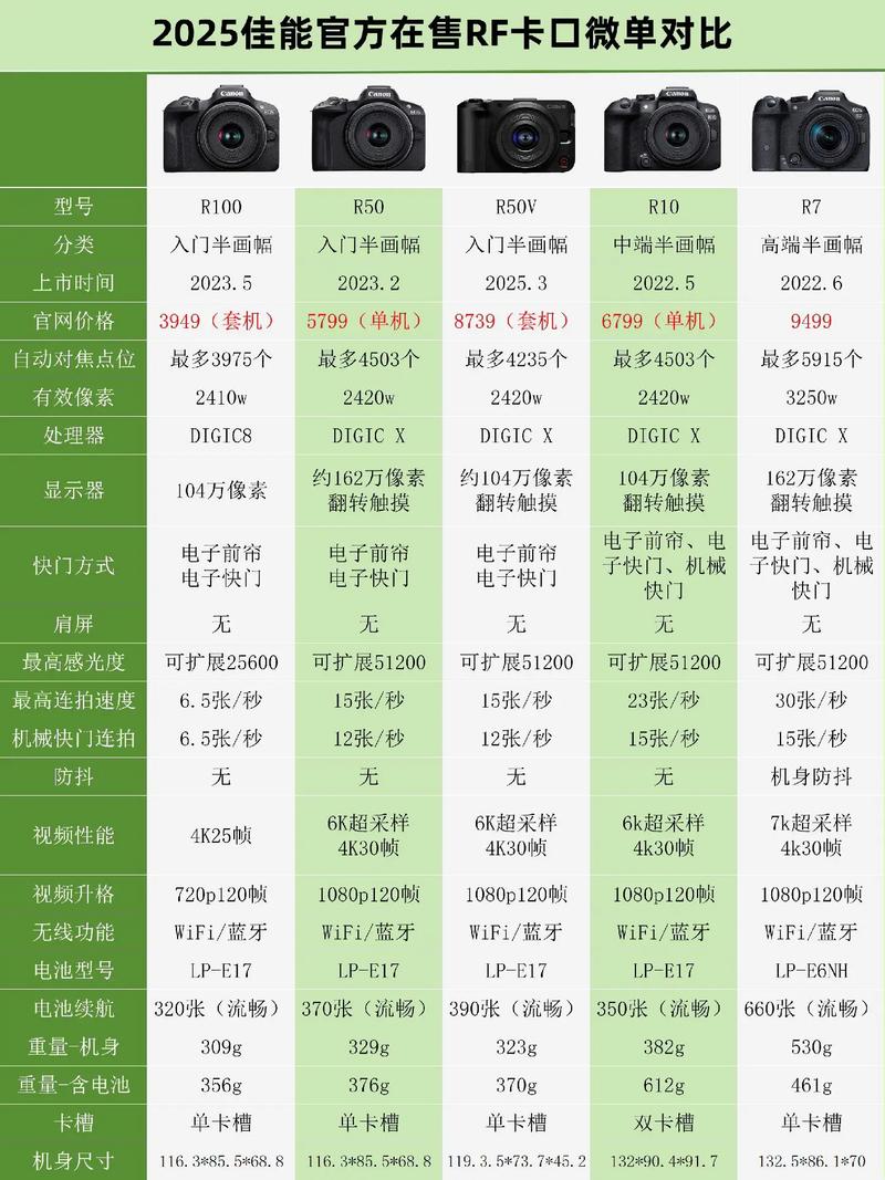 2025年买单反还是微单