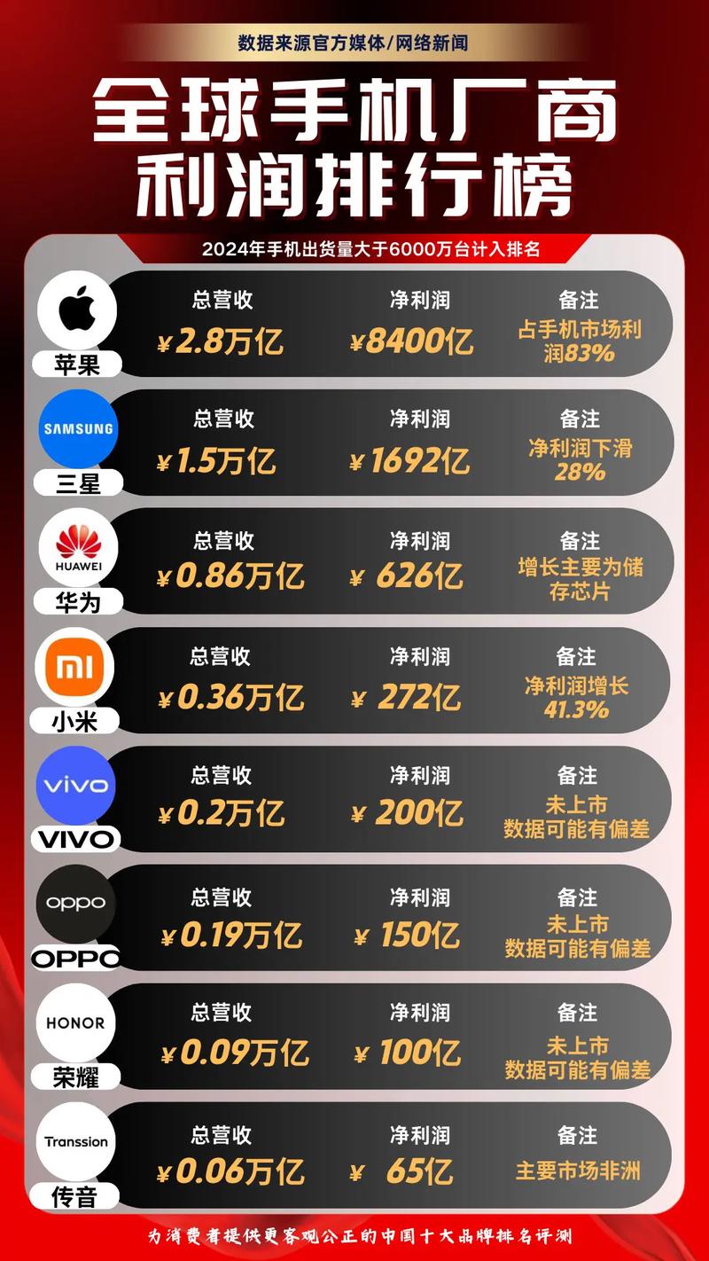 全球手机品牌销量排名榜