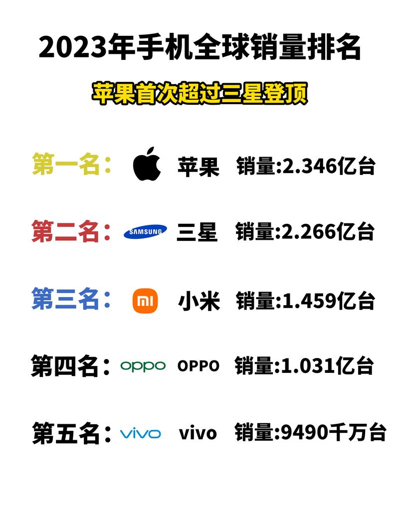 2023年上半年全球智能手机市场的销量排名榜,快来看看你的手机上榜了吗...