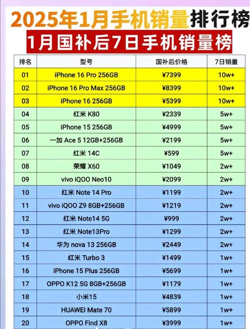 智能手机全球销量排名榜