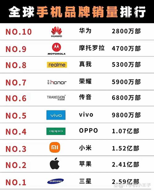 世界各国手机销量排名榜