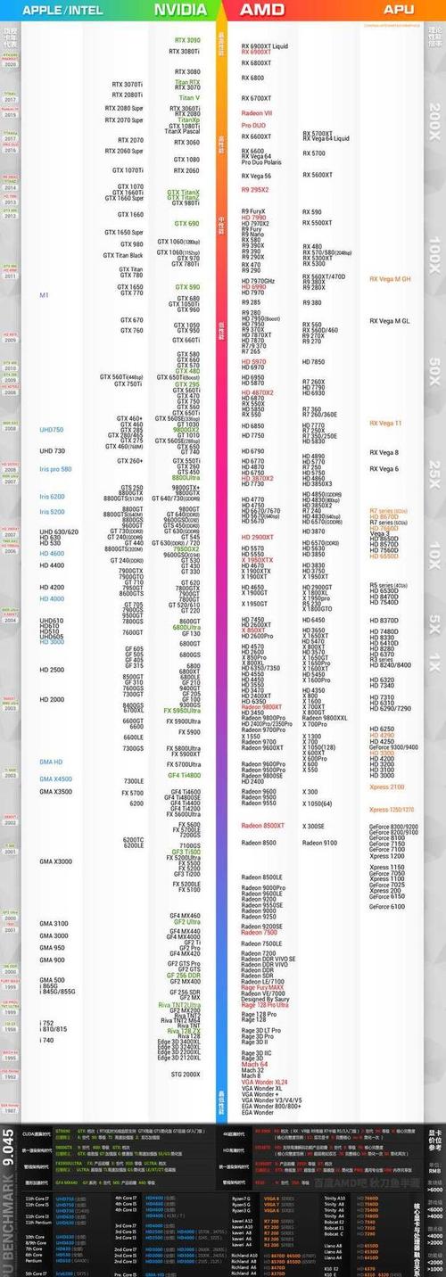 英特尔13代核显相当于什么显卡