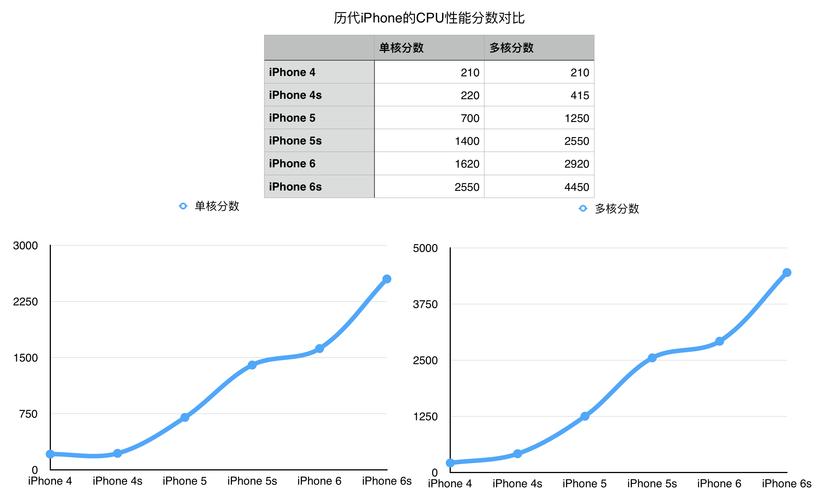 苹果A7A8处理器有什么区别