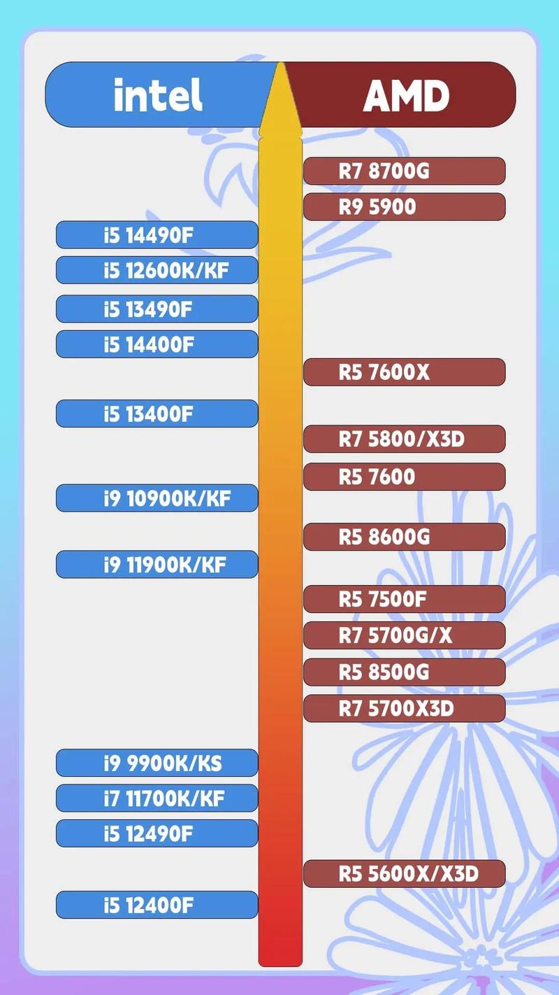 amd730四核相当于i几