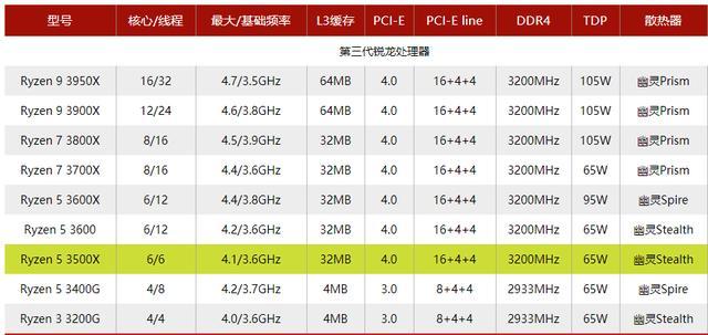 3500x生产力怎么样
