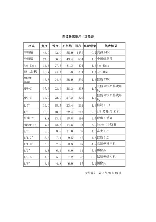 常见图像传感器尺寸大小