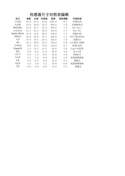 cmos图像传感器的常见尺寸有〖One〗、2…