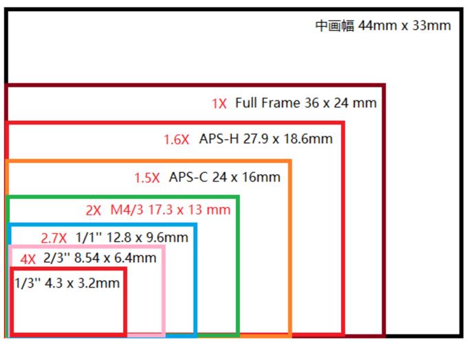 传感器尺寸怎么看