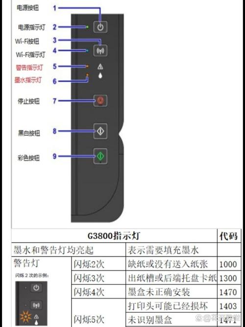 佳能打印机黄灯一直闪什么情况?