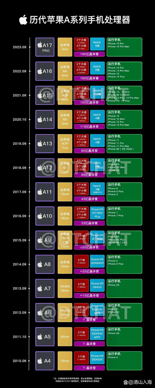 苹果A6处理器是几核?