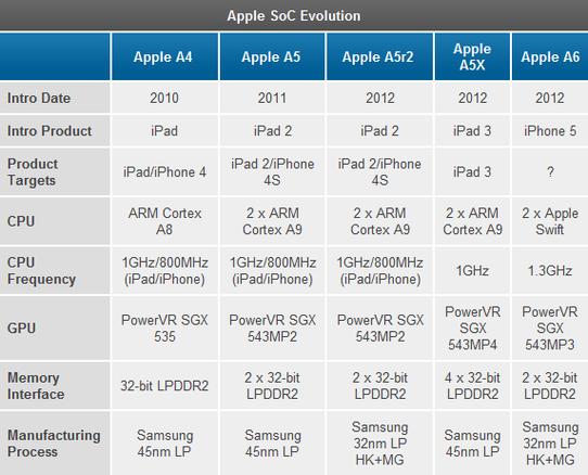 a6处理器怎么样苹果a6处理器是几核?