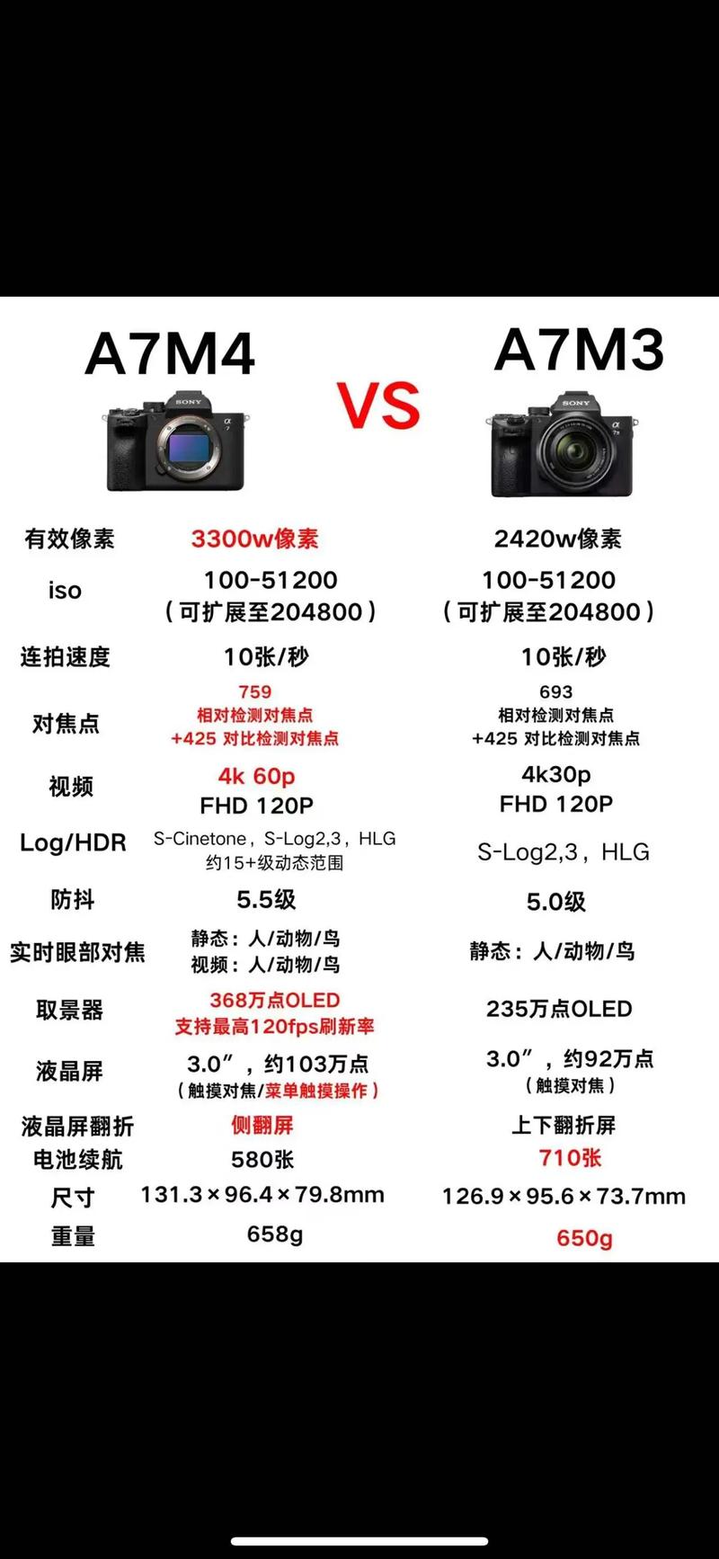 a7s3出了,a7m3还值得买吗?