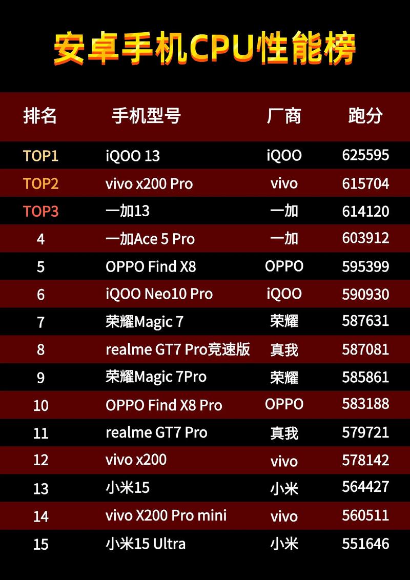 2022年安卓手机最强的CPU是哪一款?