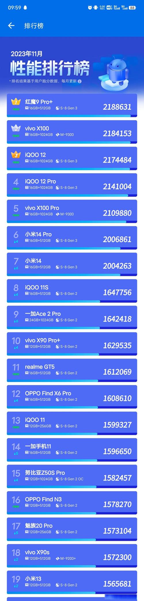 荣耀V10跑分超过17.3万,是否能超越所有骁龙835旗舰?