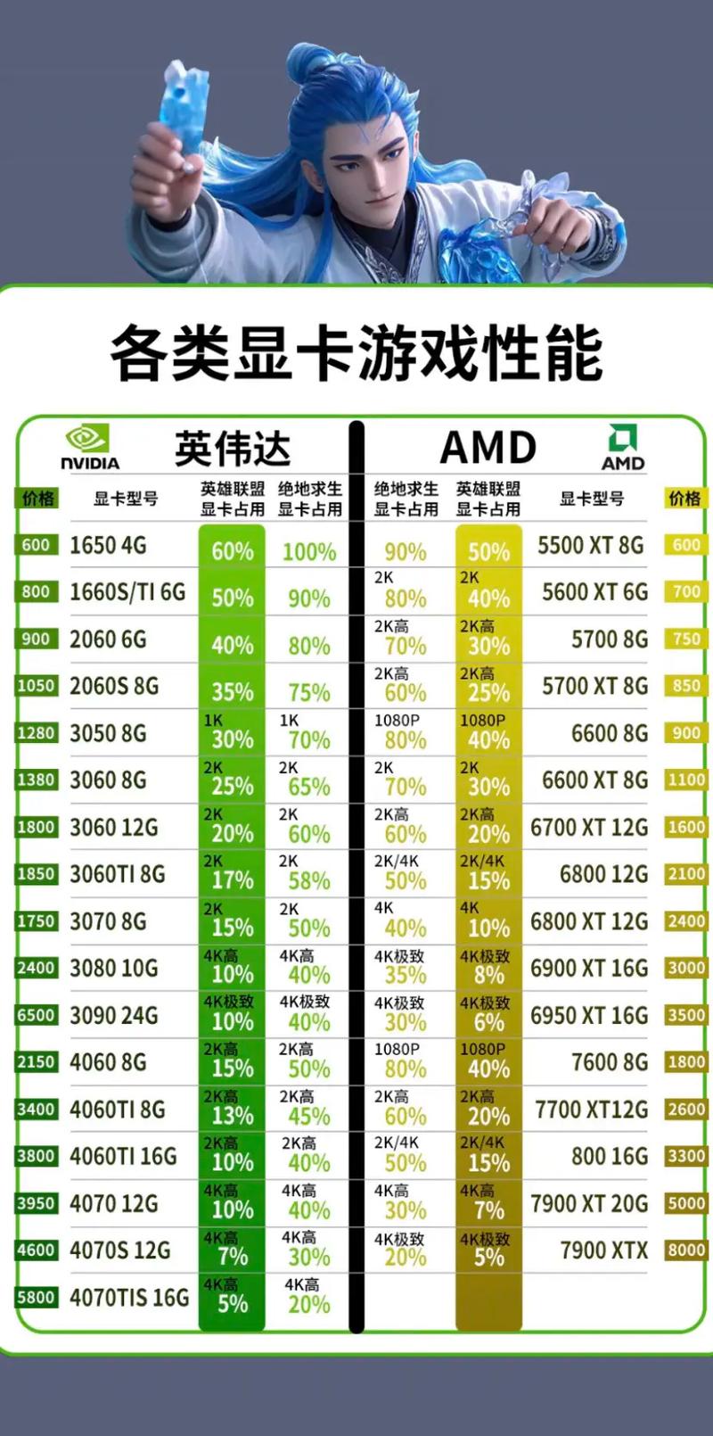 lol吃显卡还是吃处理器