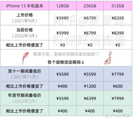 什么时候购买iphone13最划算