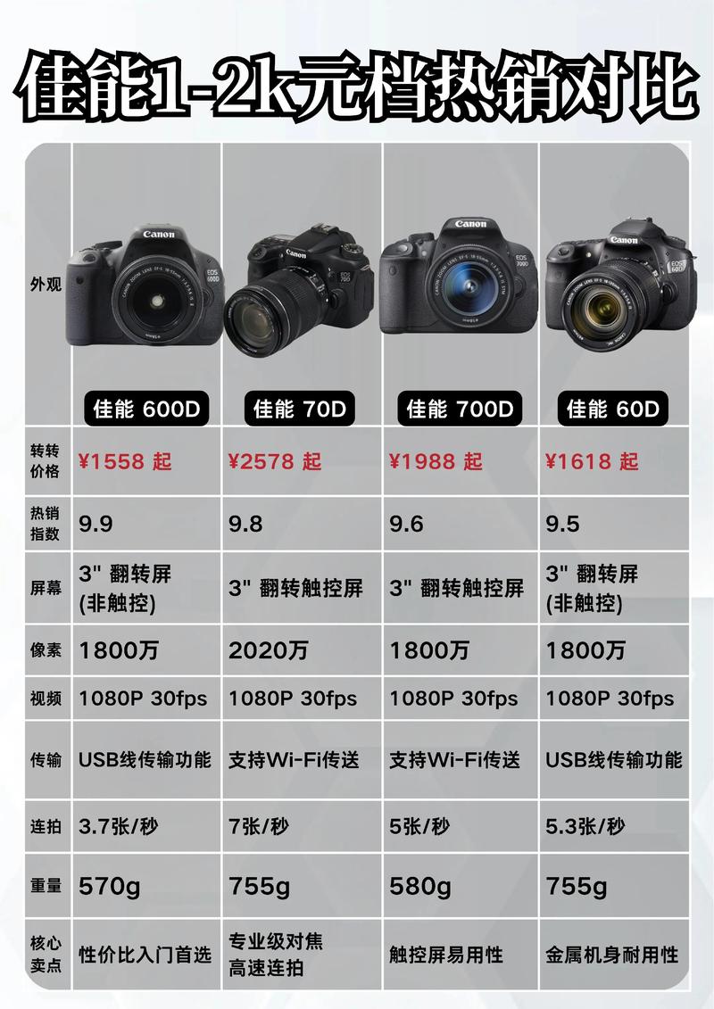 佳能700D和70d买哪个好,就是家用,性能的差距很明显吗?