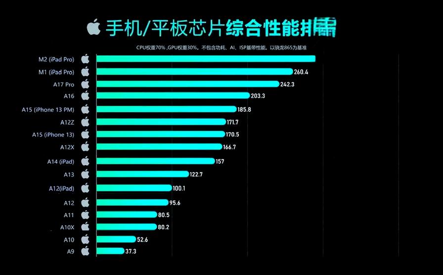 a12仿生处理器相当于骁龙多少