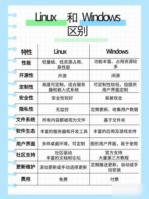 windows与linux有区别吗