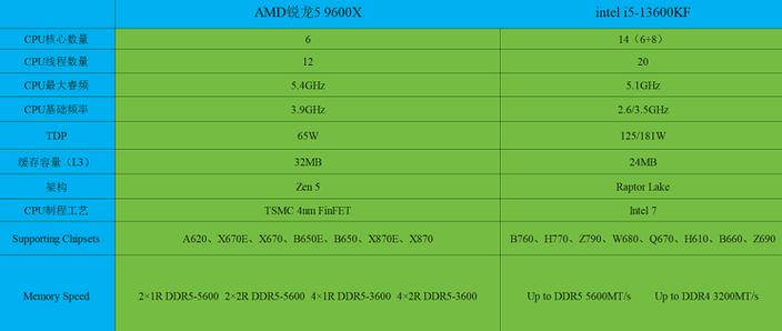 amd锐龙5和i5哪一个好(amd锐龙5和i5哪个好)