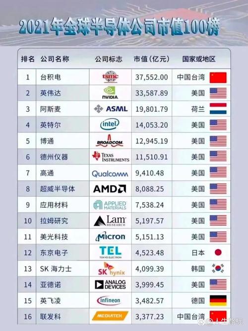 全球前十半导体公司排名:英特尔三星分列一二