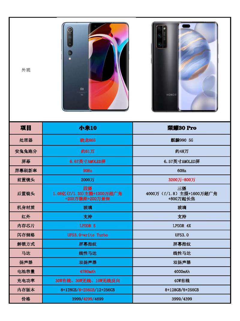 小米10和荣耀30pro哪个好,推荐一下