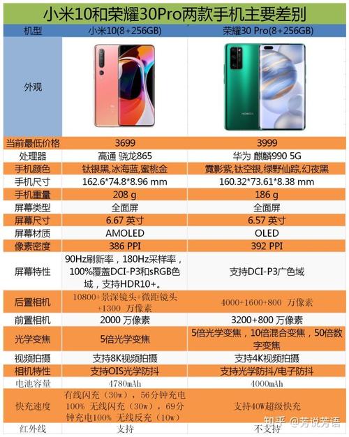 小米10和荣耀30pro买哪个更好?
