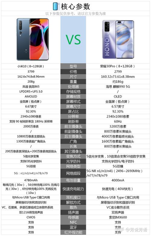 荣耀30pro和小米10pro买哪款好啊?