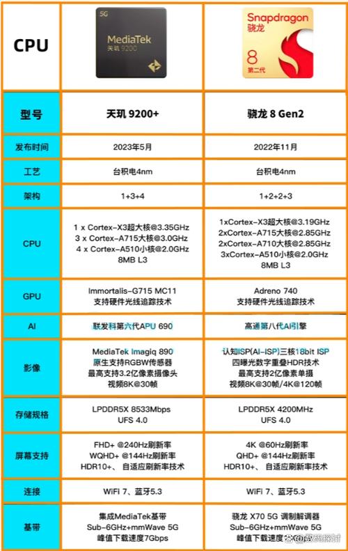 骁龙8gen2与天玑9200哪个好骁龙8gen2与天玑9200对比