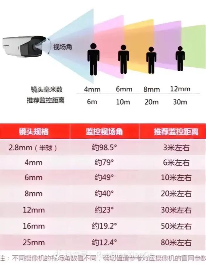 监控摄像头的焦距怎么选