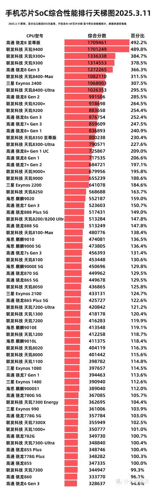 a73处理器性能排名