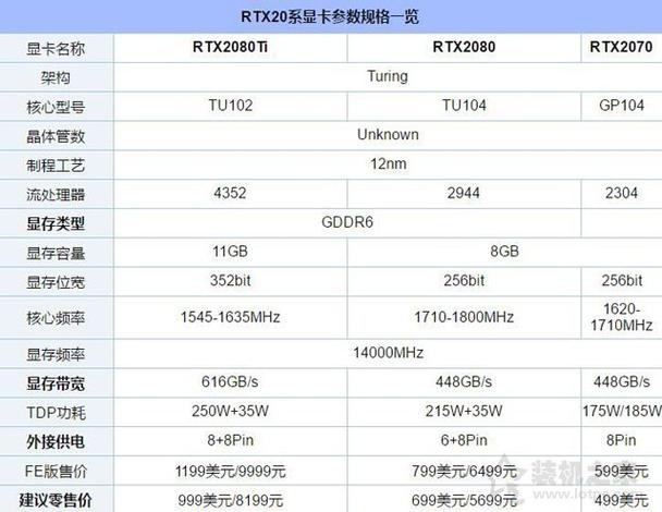 RTX2070/2080/2080Ti性能提升多少,费用是否真有性价比?