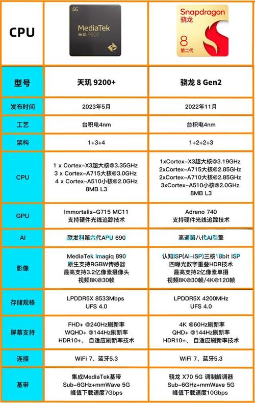 天玑9200相当于骁龙什么处理器呢?