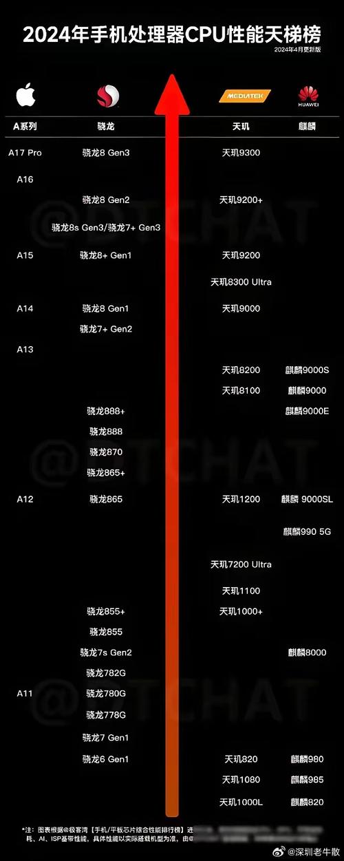 高通骁龙处理器排名榜2025
