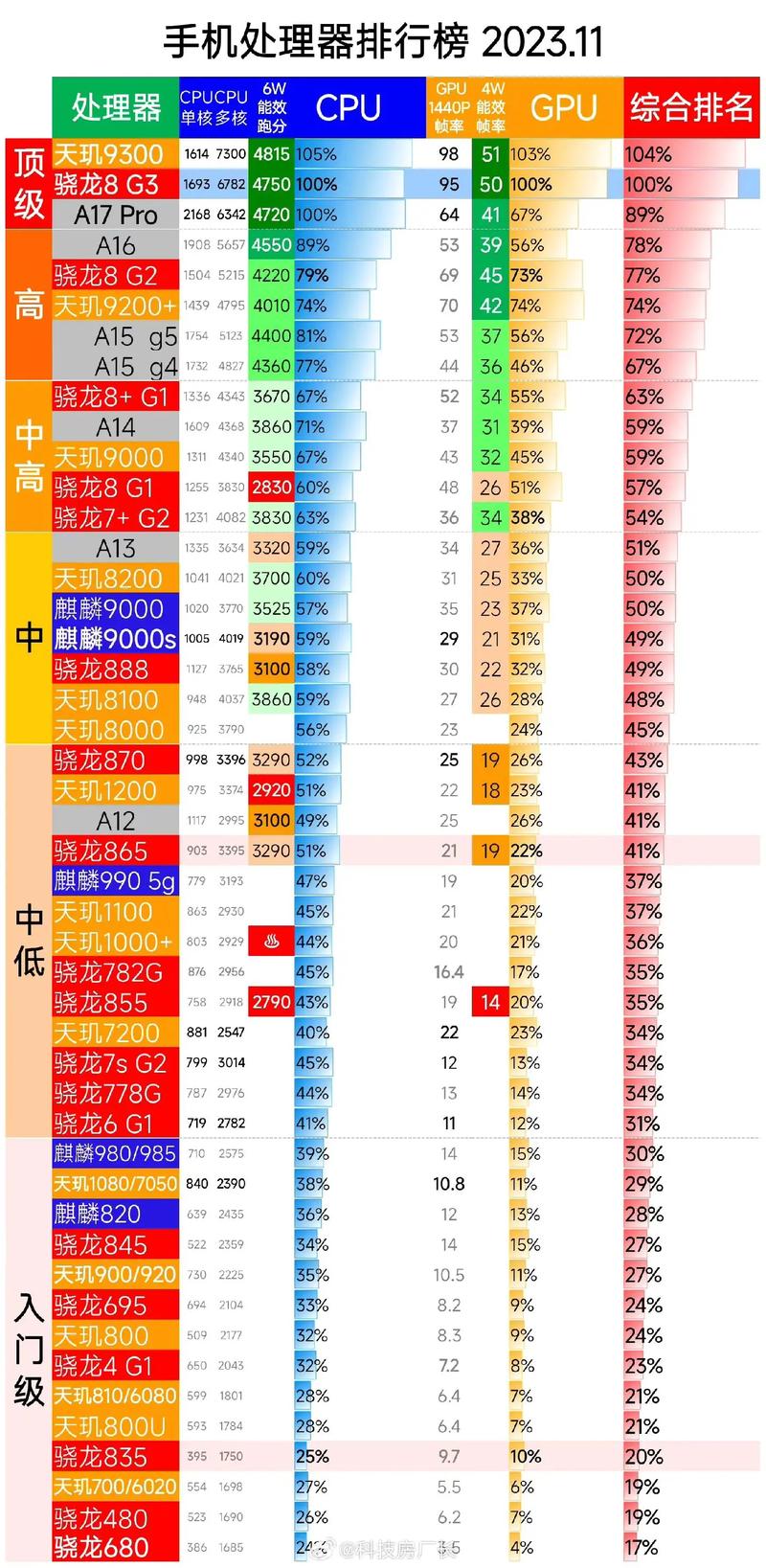 骁龙、麒麟、天玑这三种处理器,哪个比较好?