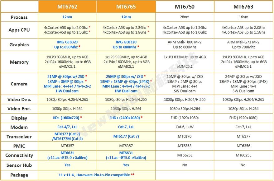 mtk6762是什么手机处理器?