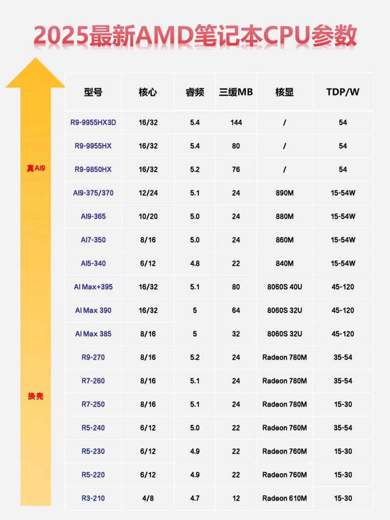 CPU的主要参数有哪些?