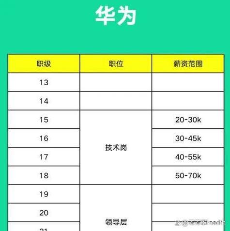 硕士拿华为15级容易吗